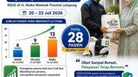 Mantap! Uji Coba SIGER PUAKHI Disambut Antusias, RSUDAM Lampung Layani 28 Pasien dalam 3 Hari Mantap! Uji Coba SIGER PUAKHI Disambut Antusias, RSUDAM Lampung Layani 28 Pasien dalam 3 Hari